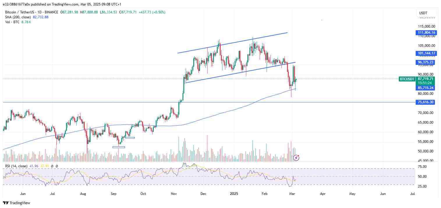 Bitcoin hovering above the 200-day SMA (blue line) | Source: TradingView