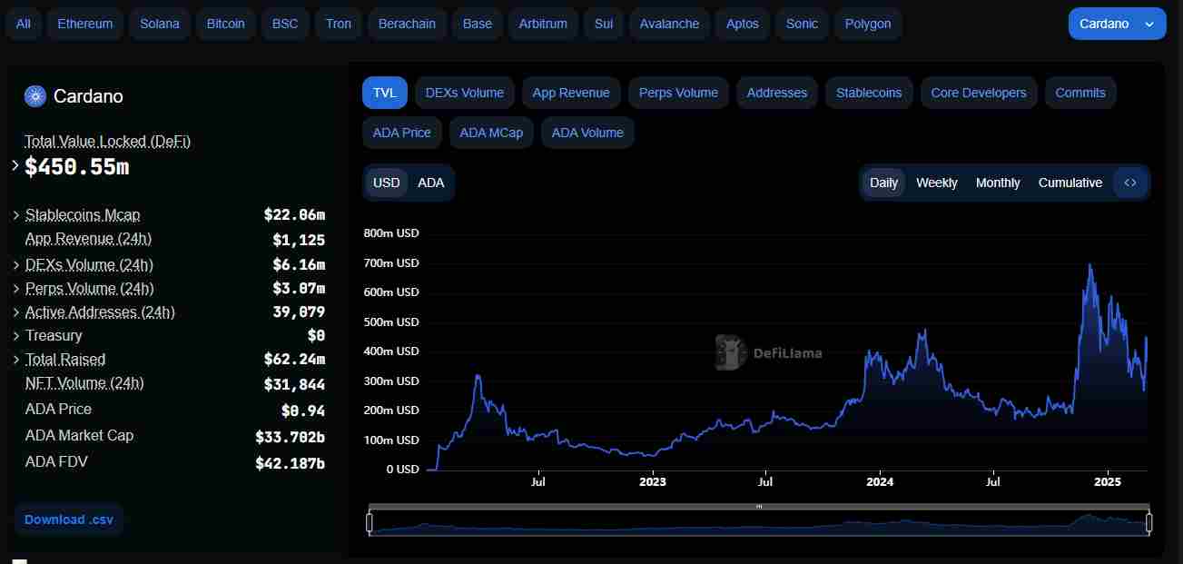 Defi TVL on Cardano | Source: DefiLlama