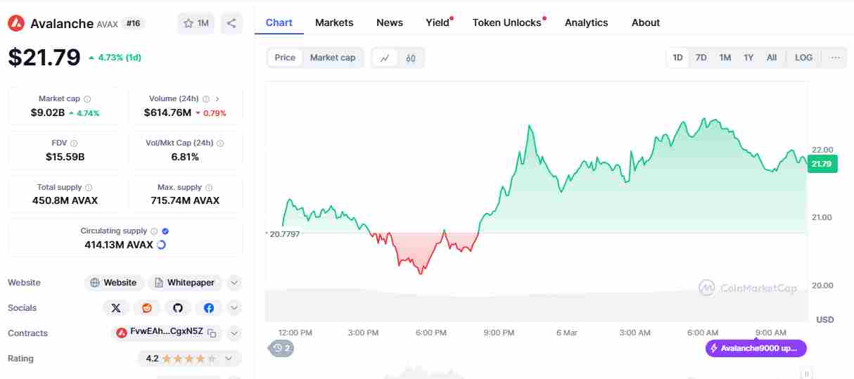 The price action on Avalanche | Source: CoinMarketCap