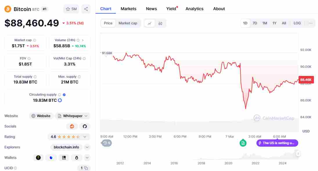 Bitcoin reacts to the news | Source: CoinMarketCap