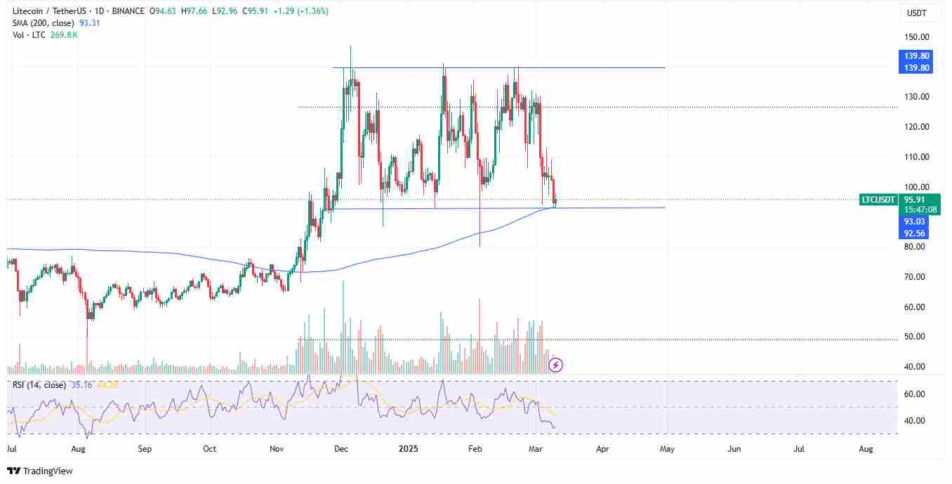 Litecoin in the daily charts | Source: TradingView