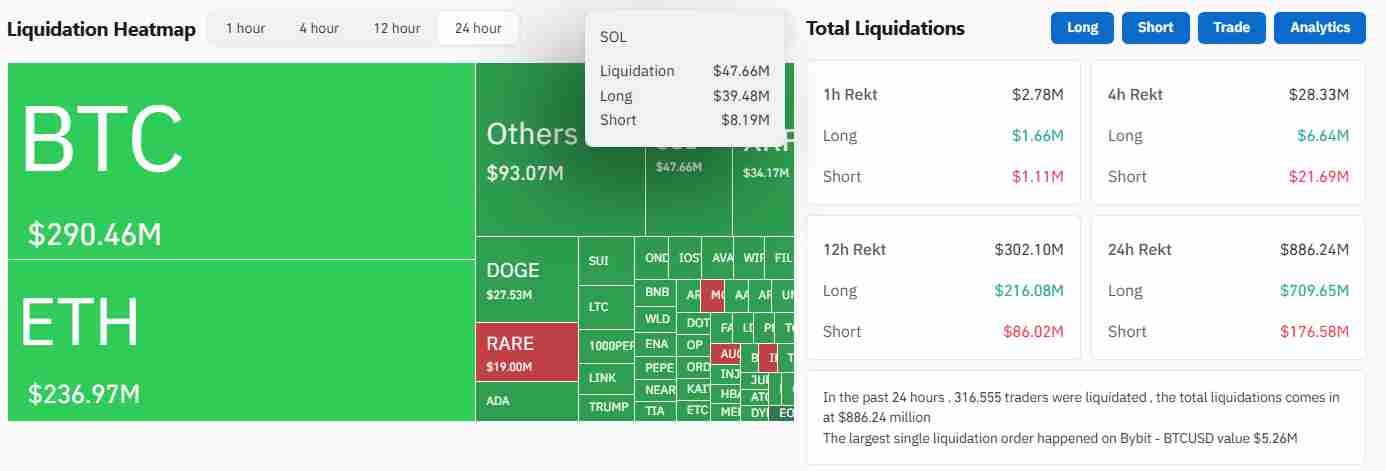 Total liquidations on Solana | Source: Coinglass