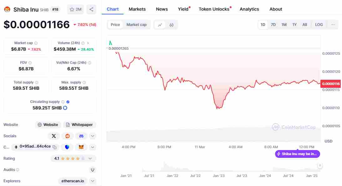 Shiba Inu’s current price | Source: CoinMarketCap