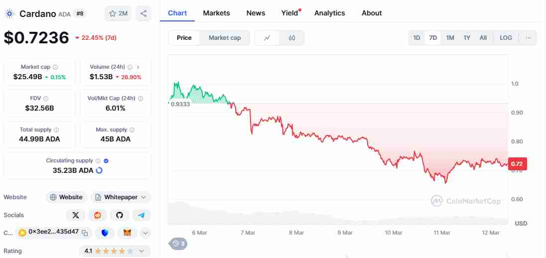 Cardano’s price performance | Source: CoinMarketCap