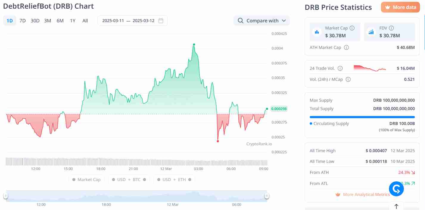 Statistics on DebtReliefBot | Source: CryptoRank