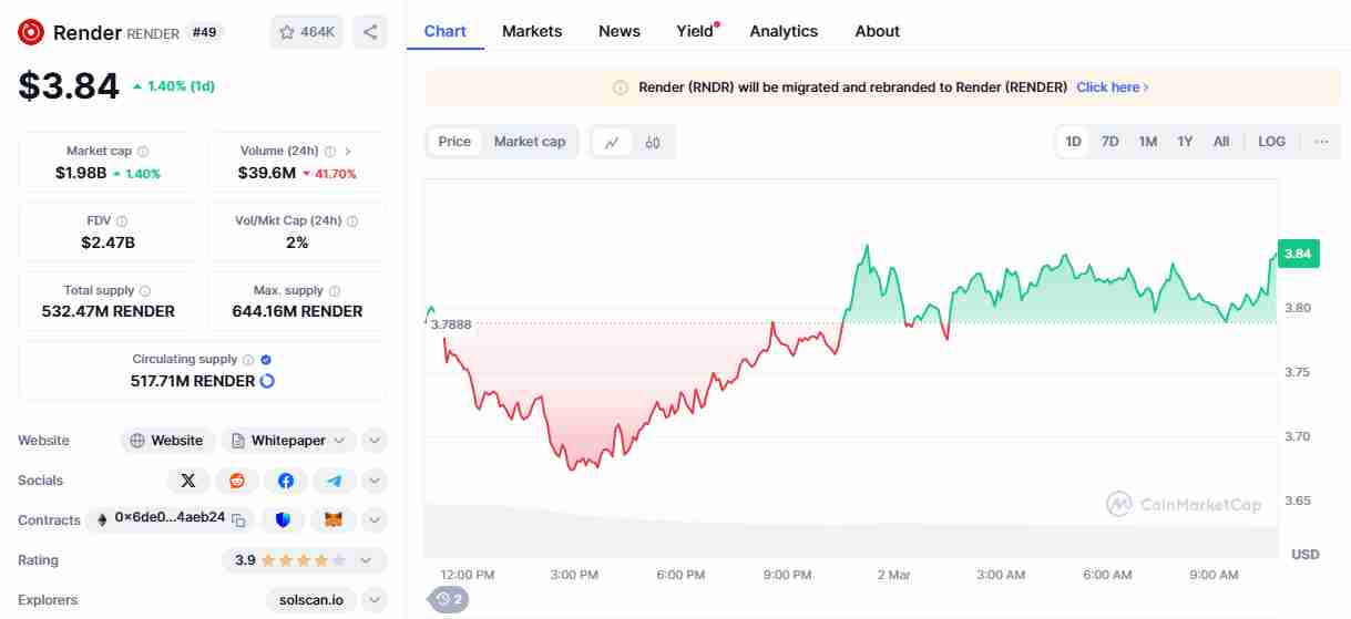 The current Render price | Source: CoinMarketCap