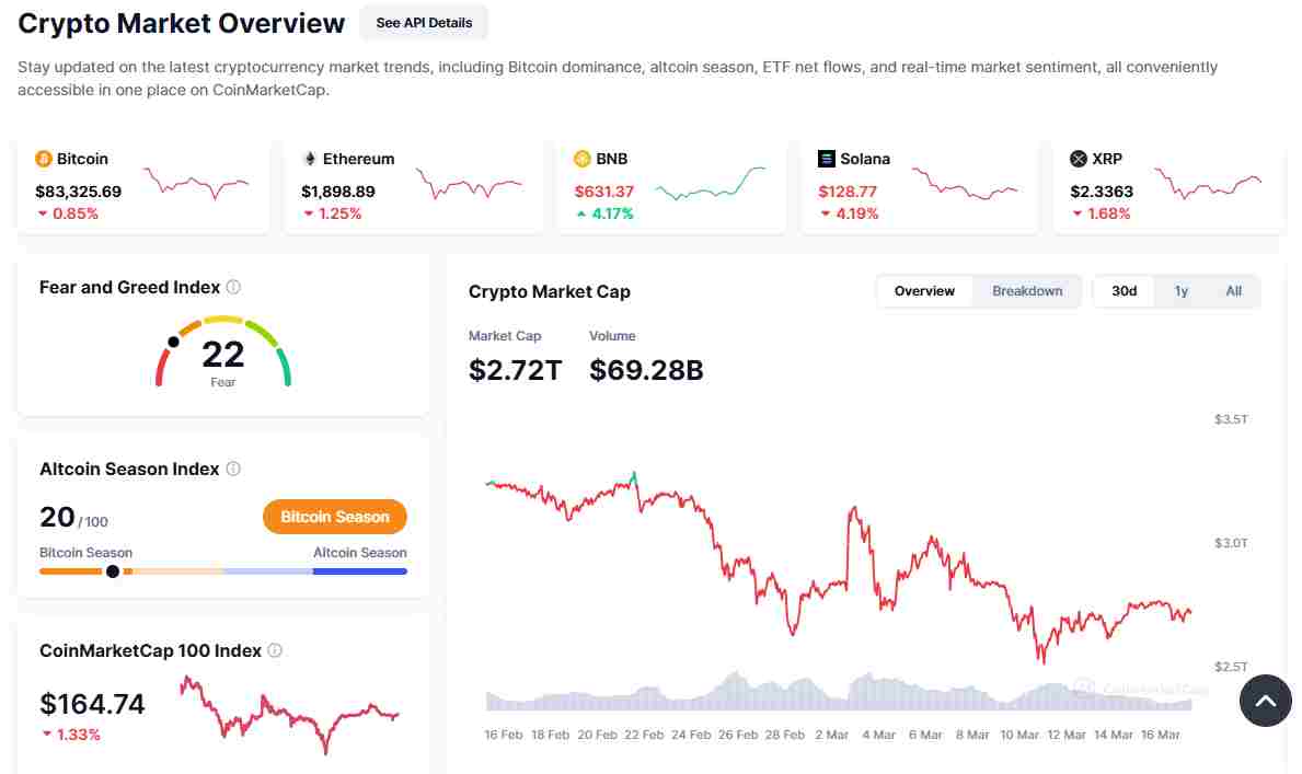 The general crypto market’s overview | Source: CoinMarketCap