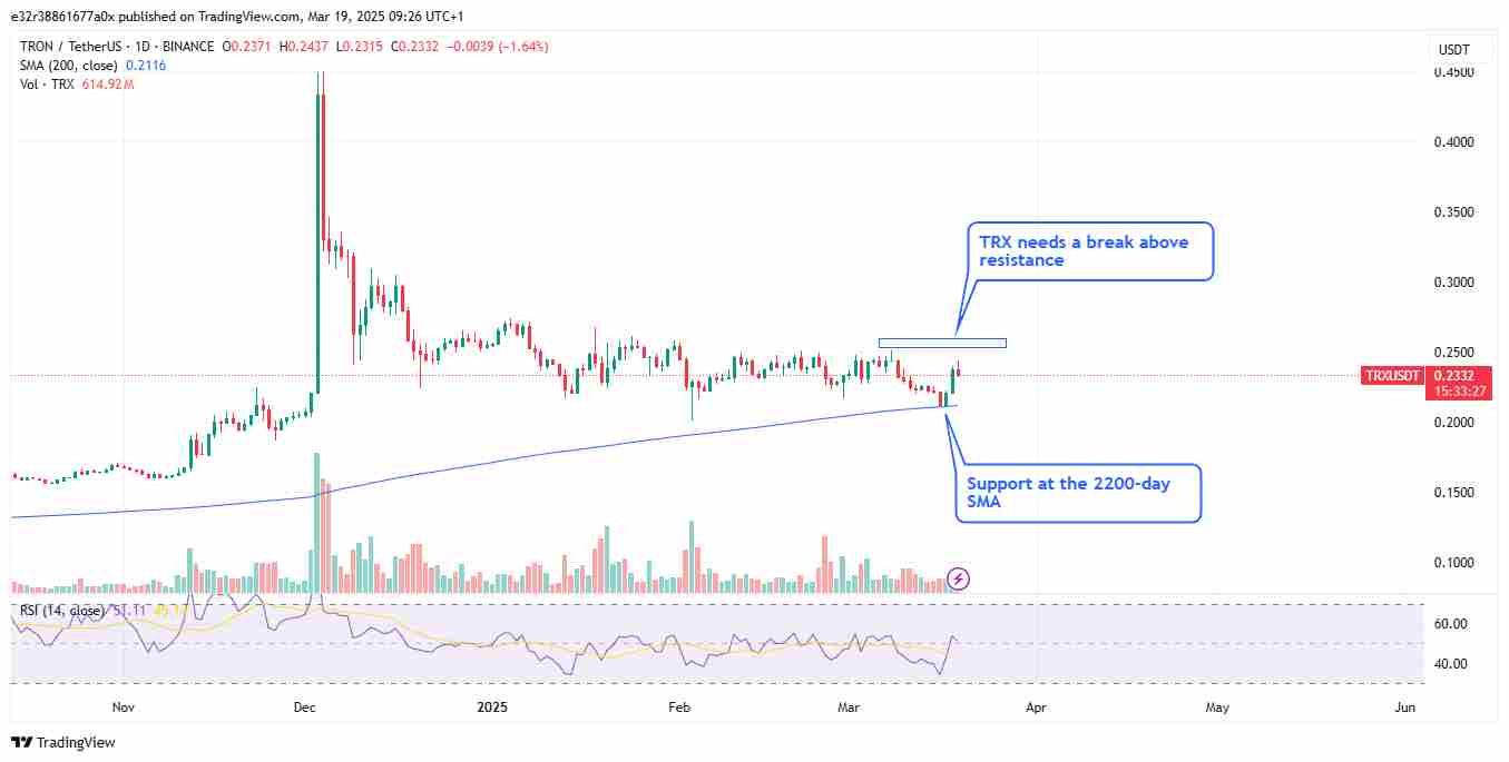 The TRX charts | Source: TradingView