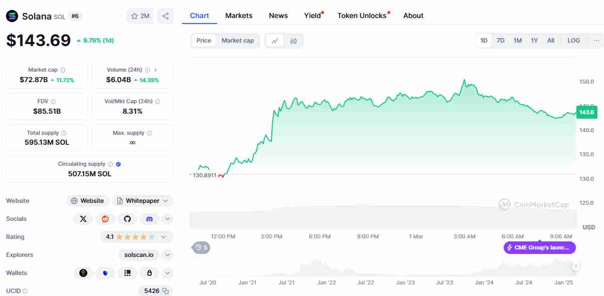 Solana’s current price | Soure: CoinMarketCap