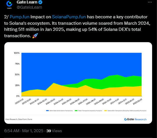 Solana, Pump.fun and the memecoin frenzy | Source: Twitter | Ethereum