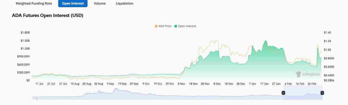 The skyrocket in open interest | Source: Coinglass