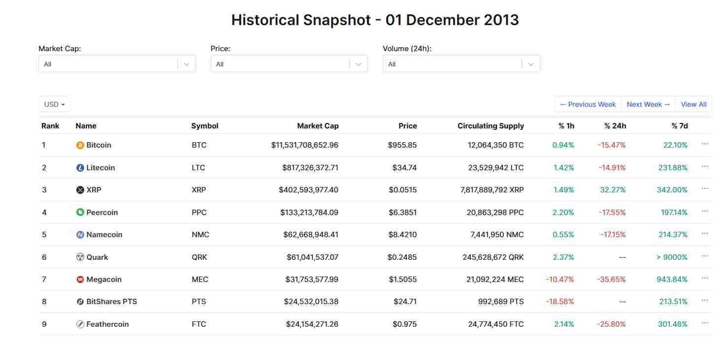 Crypto prices as of 2013 | Source: CoinMarketCap