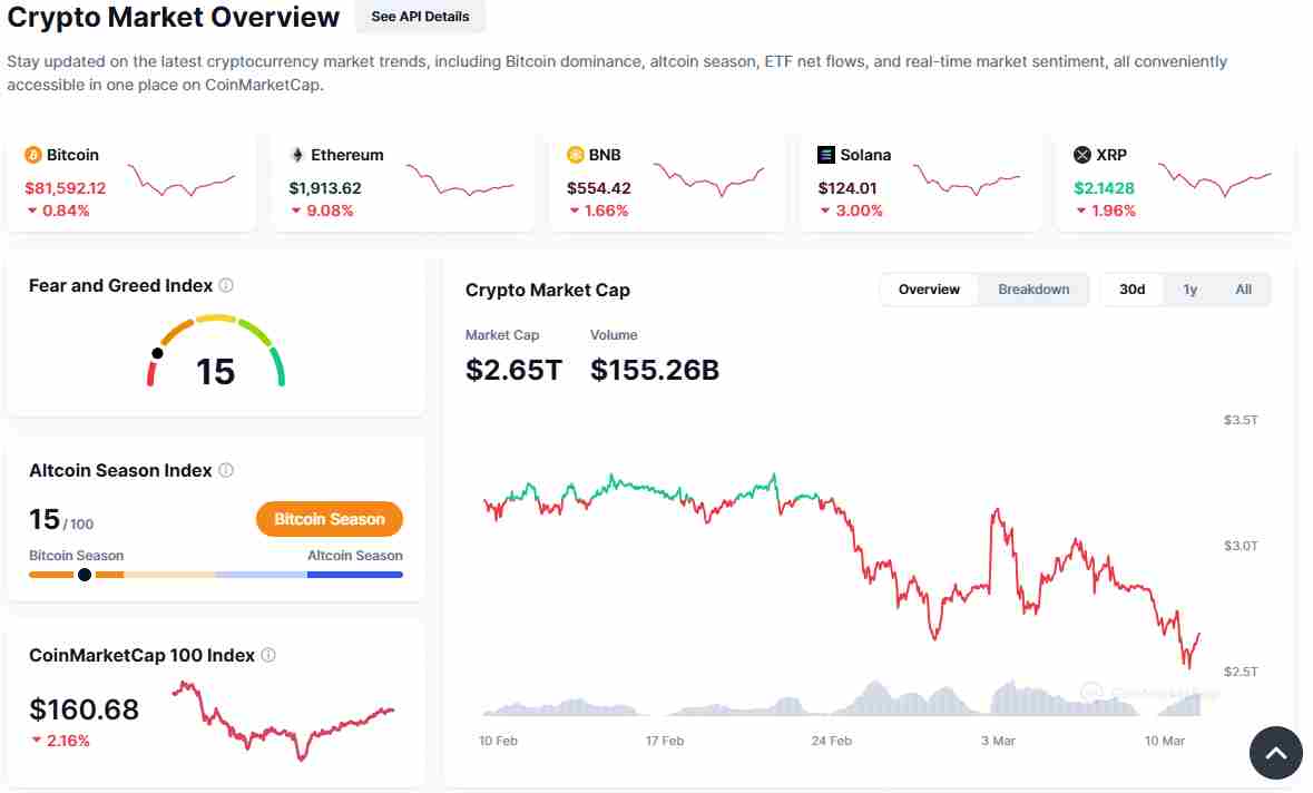 The crypto market’s overview | Source: CoinMarketCap