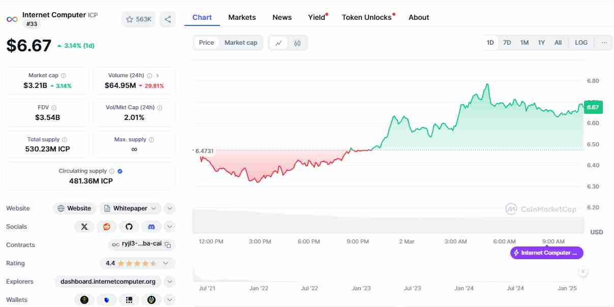 The price of the Internet Computer | Source: CoinMarketCap | AI Crypto