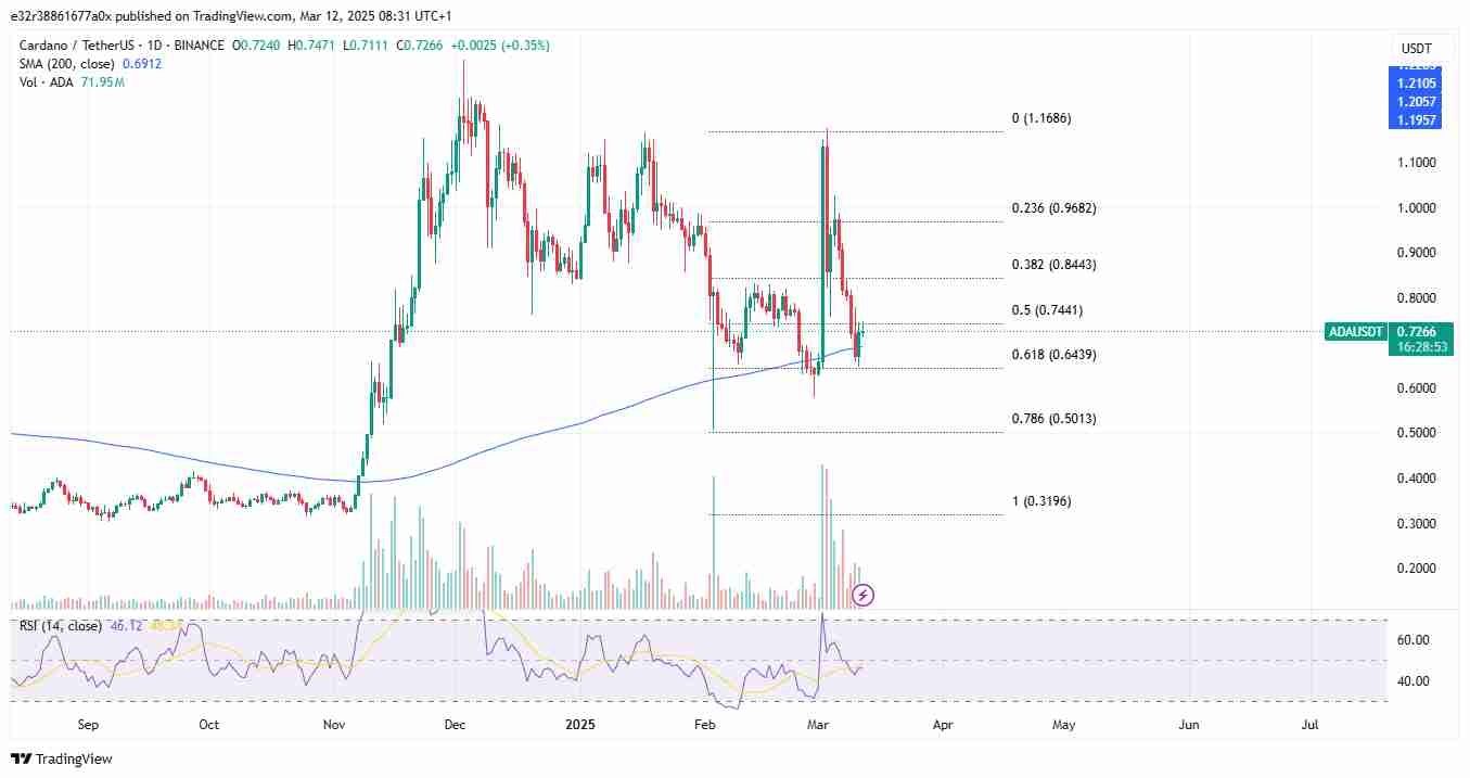 Cardano’s current price levels | Source: TradingView