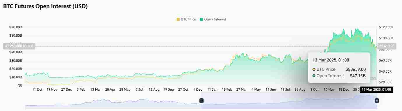 The increase in Bitcoin’s futures open interest | Source: Coinglass