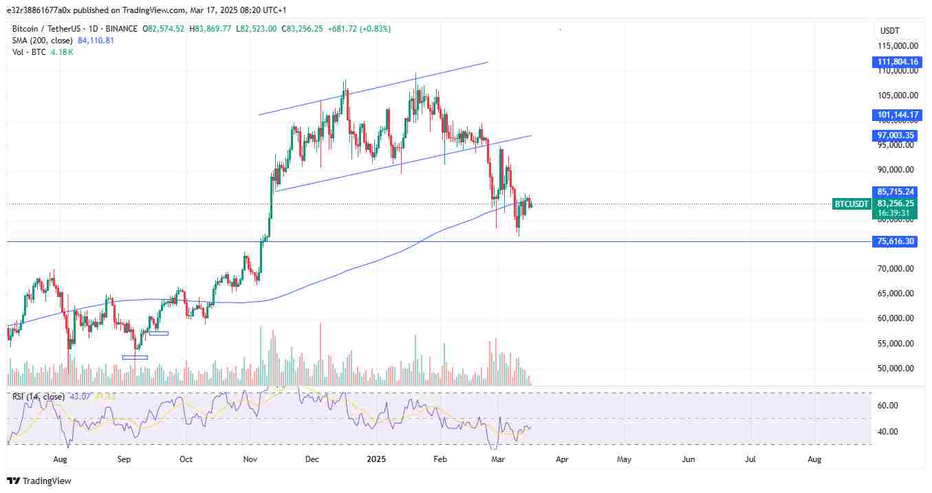 Bitcoin’s current price action | Source: TradingView