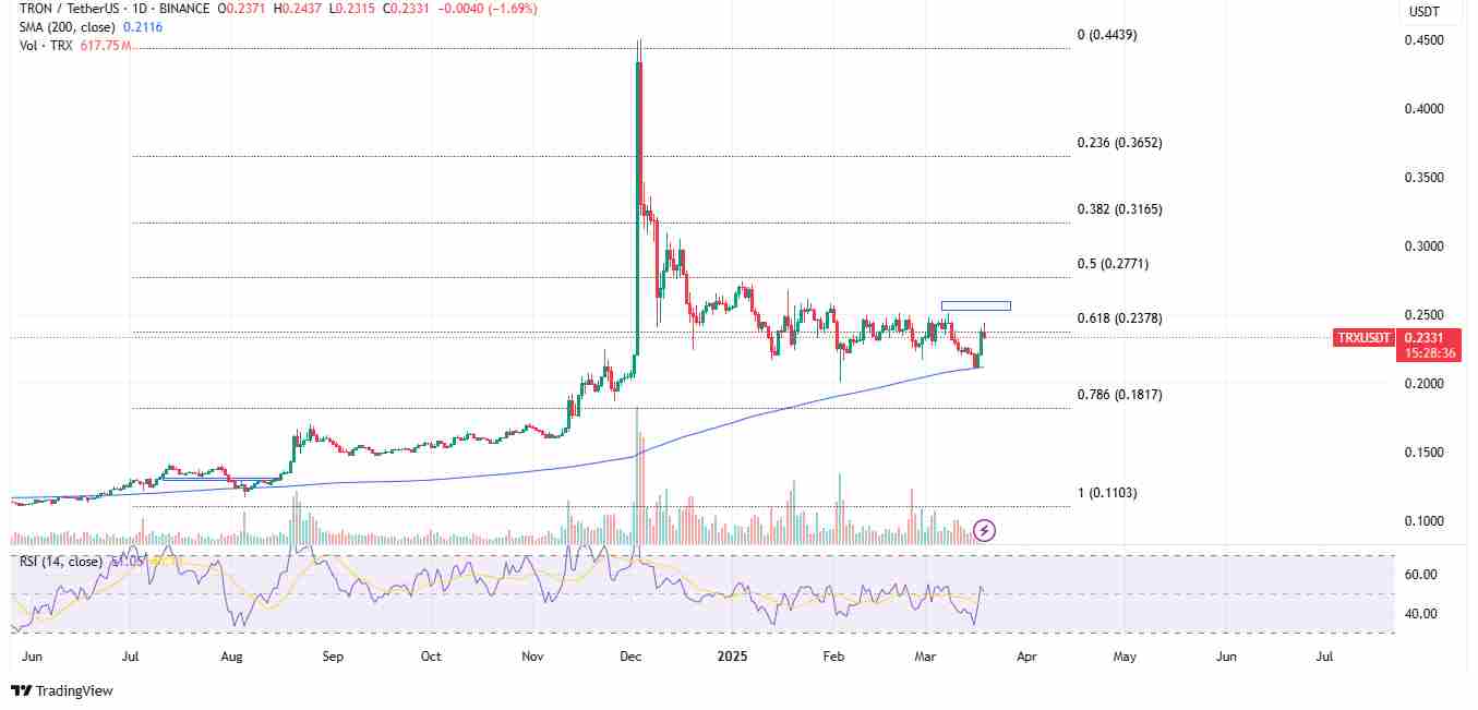 Fibonacci levels on TRX | Source: TradingView