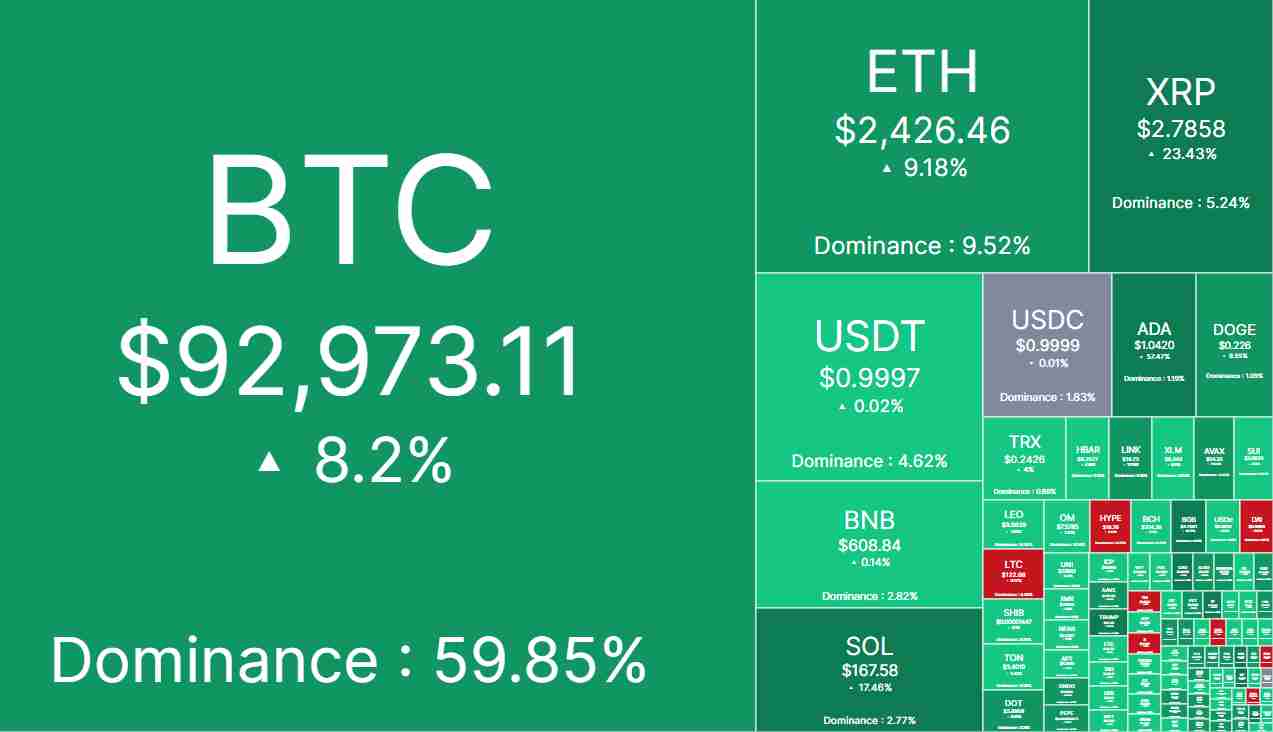 Green across the market | Source: CoinMarketCap