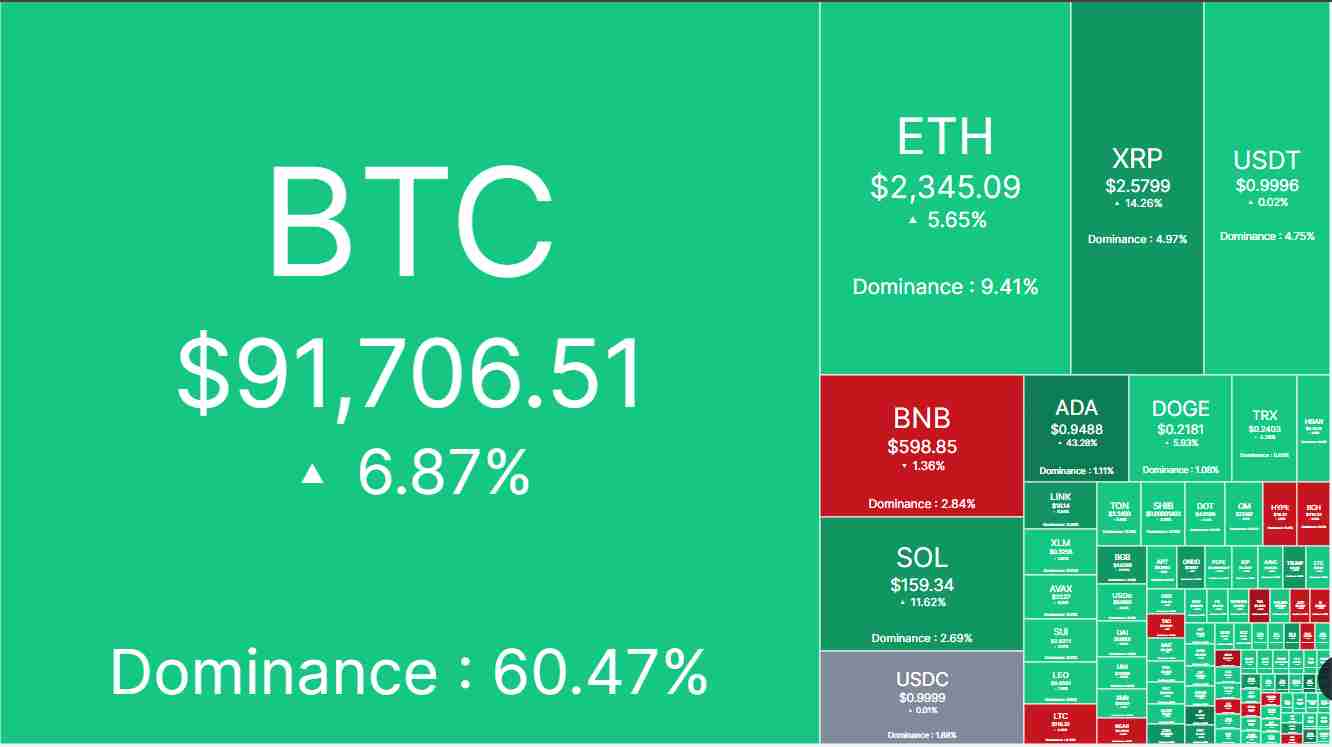 Surges across the crypto market | Source: CoinMarketCap