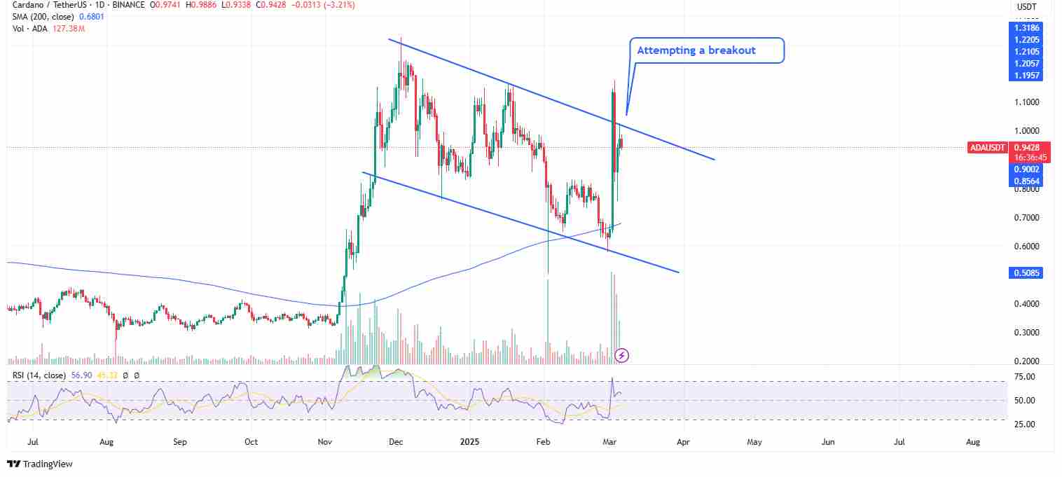 Cardano’s bear flag formation | Source: TradingView