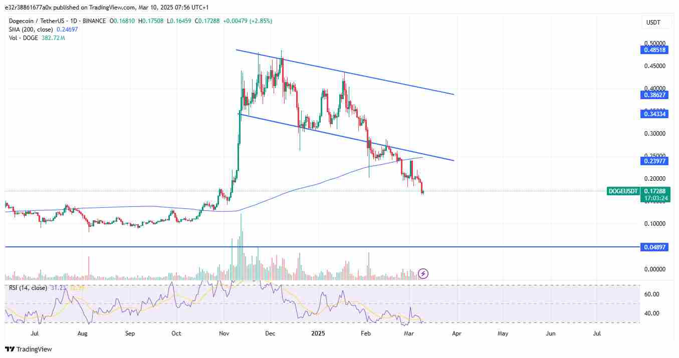 RSI and MACD show more pain ahead | Source: TradingView