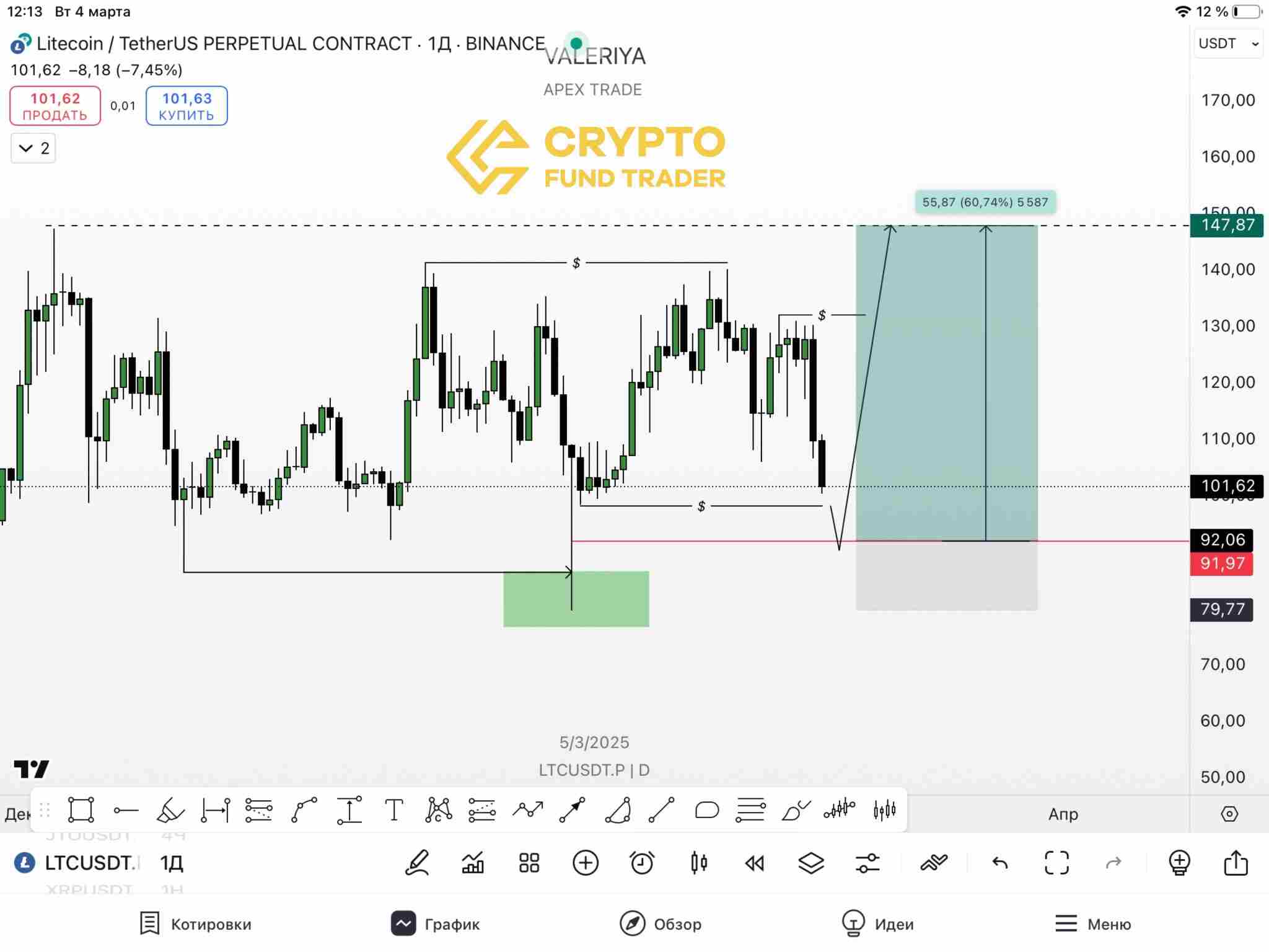 Litecoin’s possible trajectory | Source: Twitter