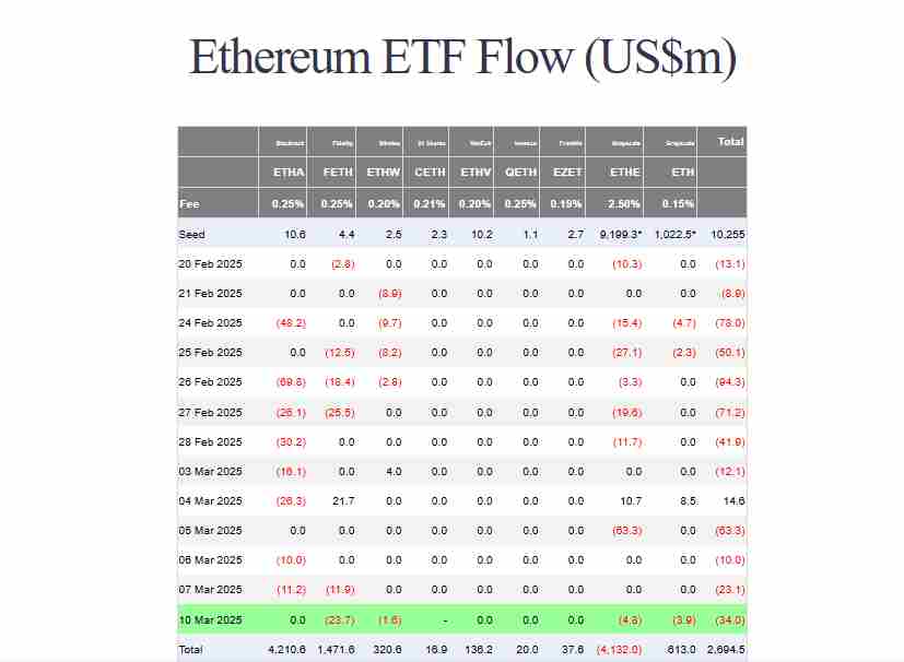 The ongoing Ethereum netflows | Source: Farside Investors