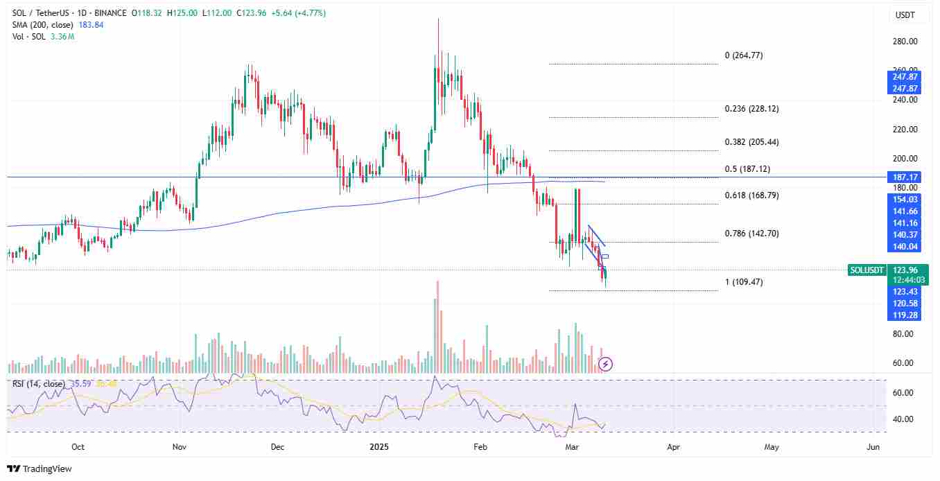 Solana and its technical indicators | Source: TradingView