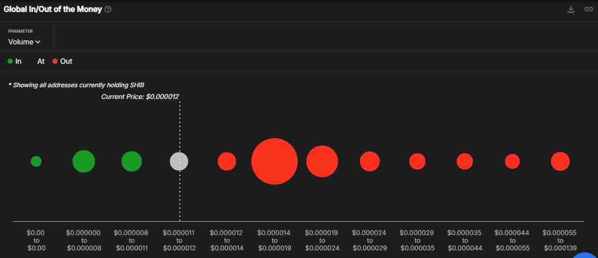 The global in and out of the money | Source: IntoTheBlock