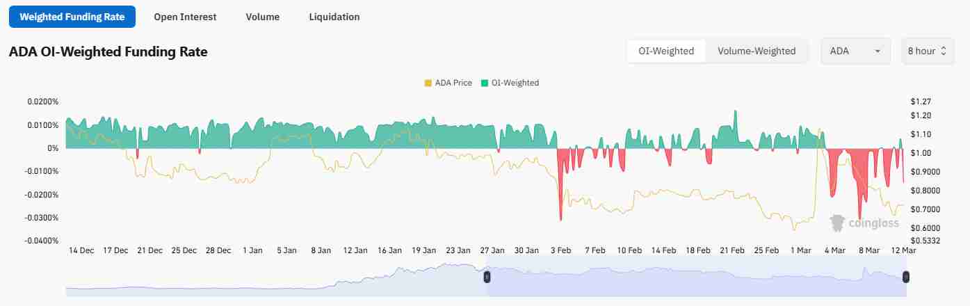 Negative funding rates for Cardano | Source: Coinglass