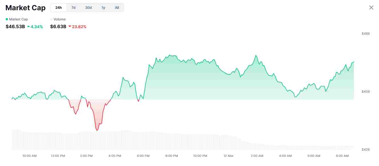 The memecoin market’s capitalization | Source: CoinMarketCap