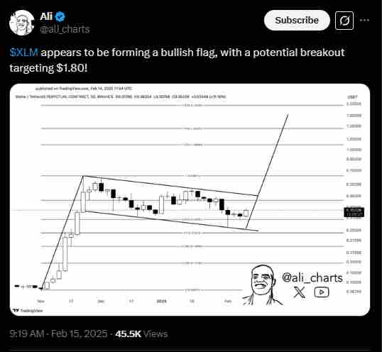 Incoming 600% rally for XLM | Source: Twitter