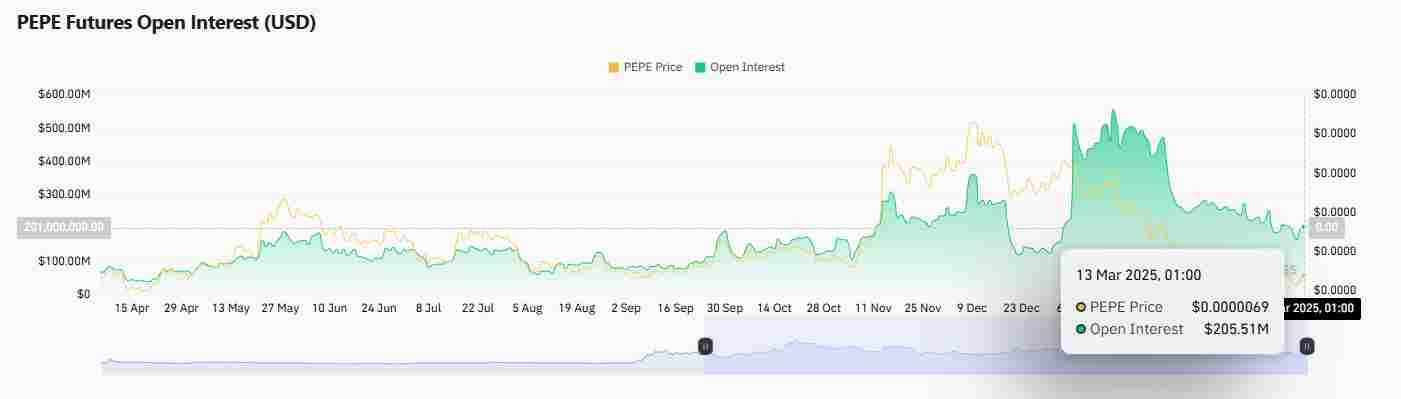 Pepe’s increase in open interest | Source: Coinglass