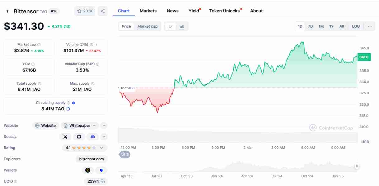 The ongoing TAO price | Source: CoinMarketCap