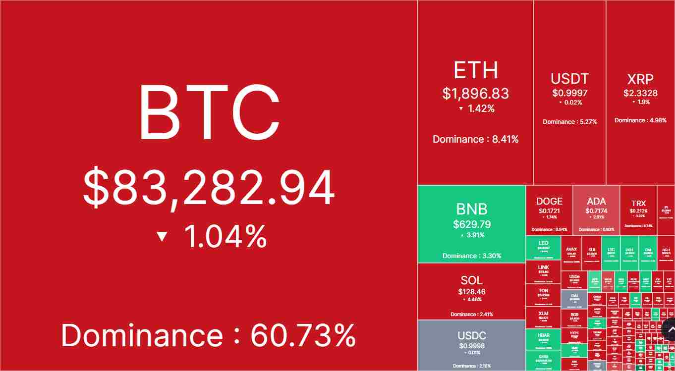 The Crypto market heatmap | Source: CoinMarketCap