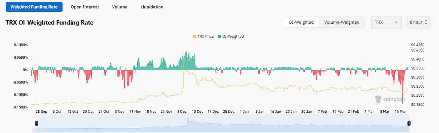 The funding rates for Tron | Source: Coinglass