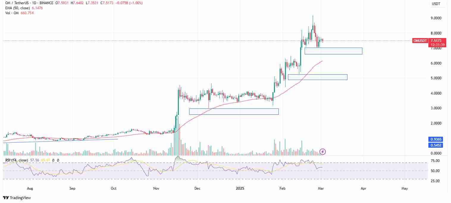 Possible incoming rally for Mantra | Source: TradingView