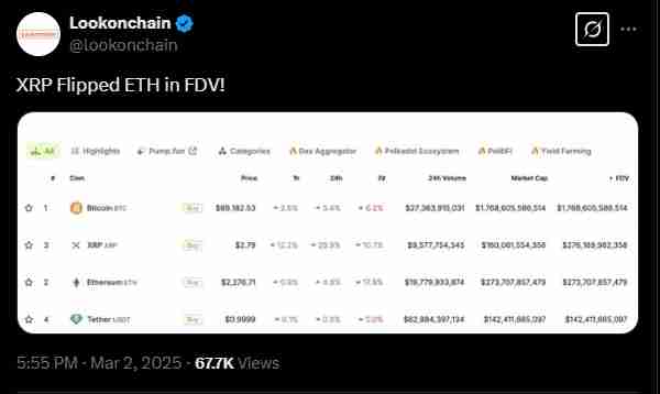 XRP flipped Ethereum | Source: Twitter