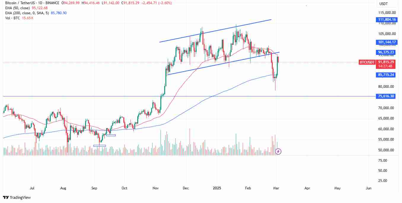 Bullish trend on Bitcoin | Source: TradingView