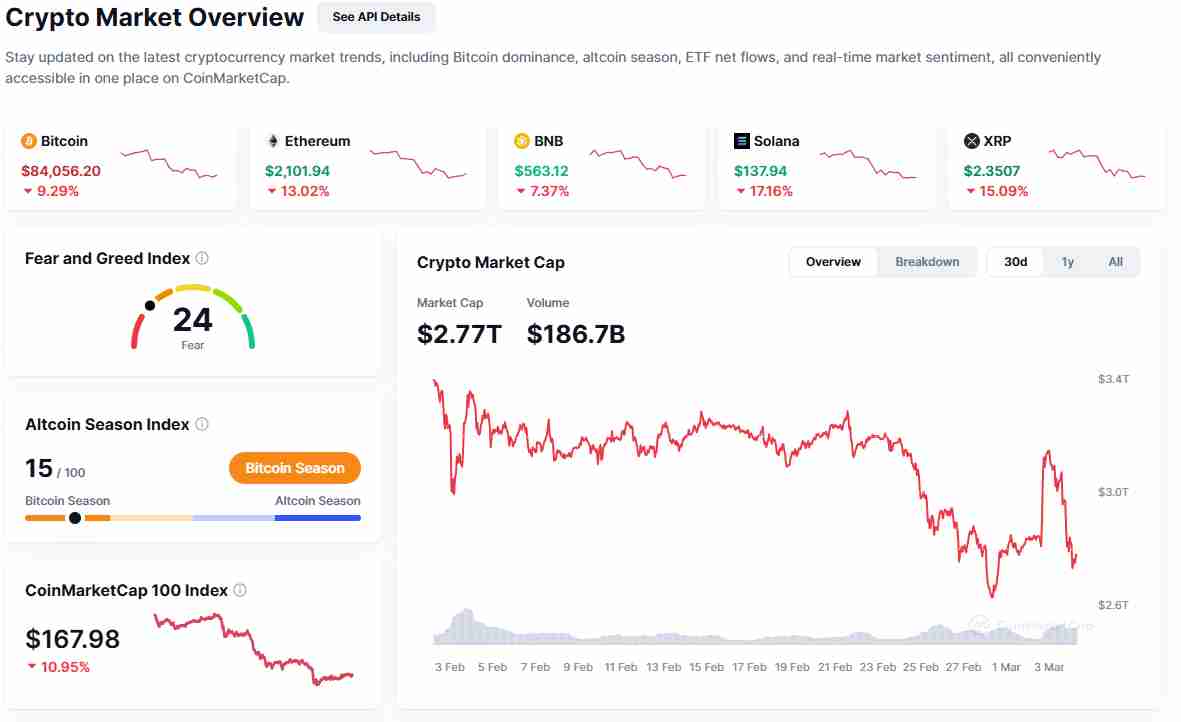 The general crypto market overview | Source: CoinMarketCap