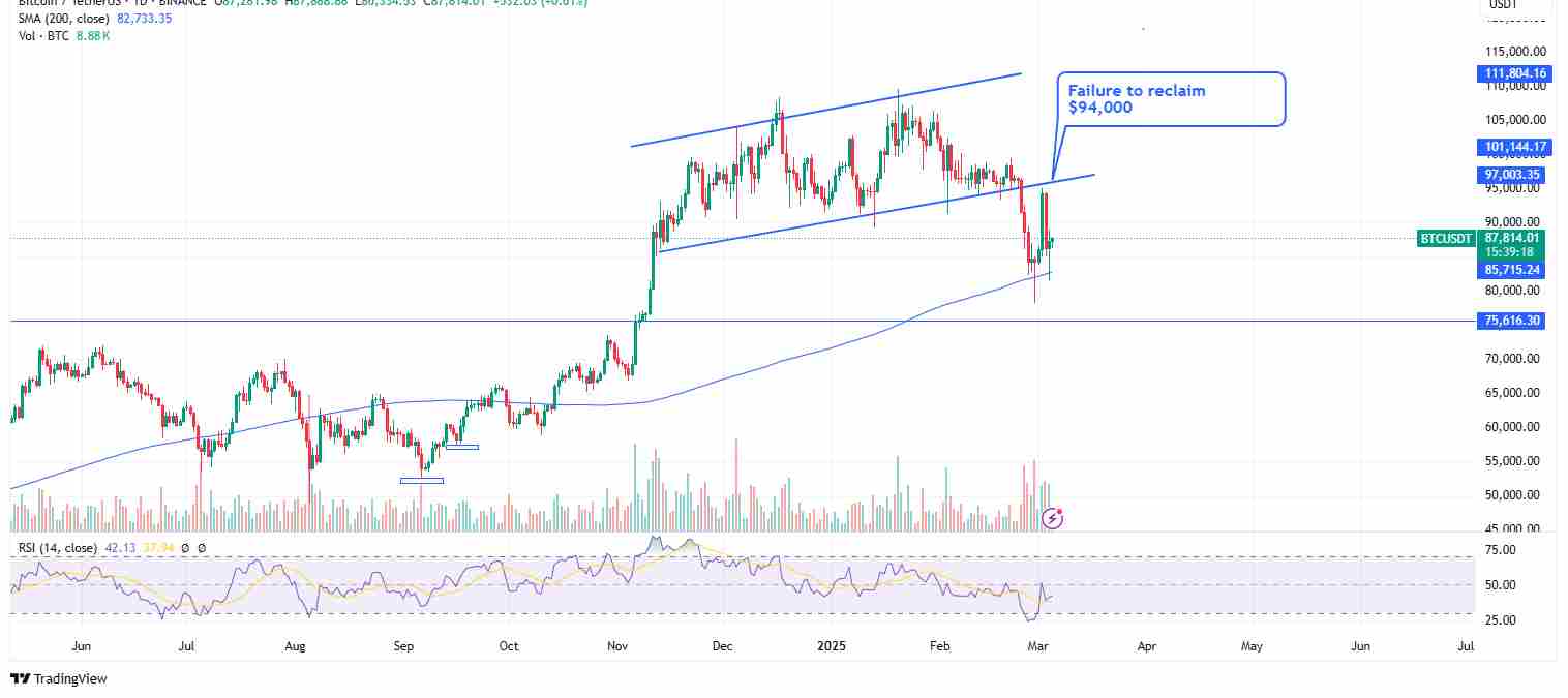 Bitcoin’s failure to reclaim $94,000 | Source: TradingView