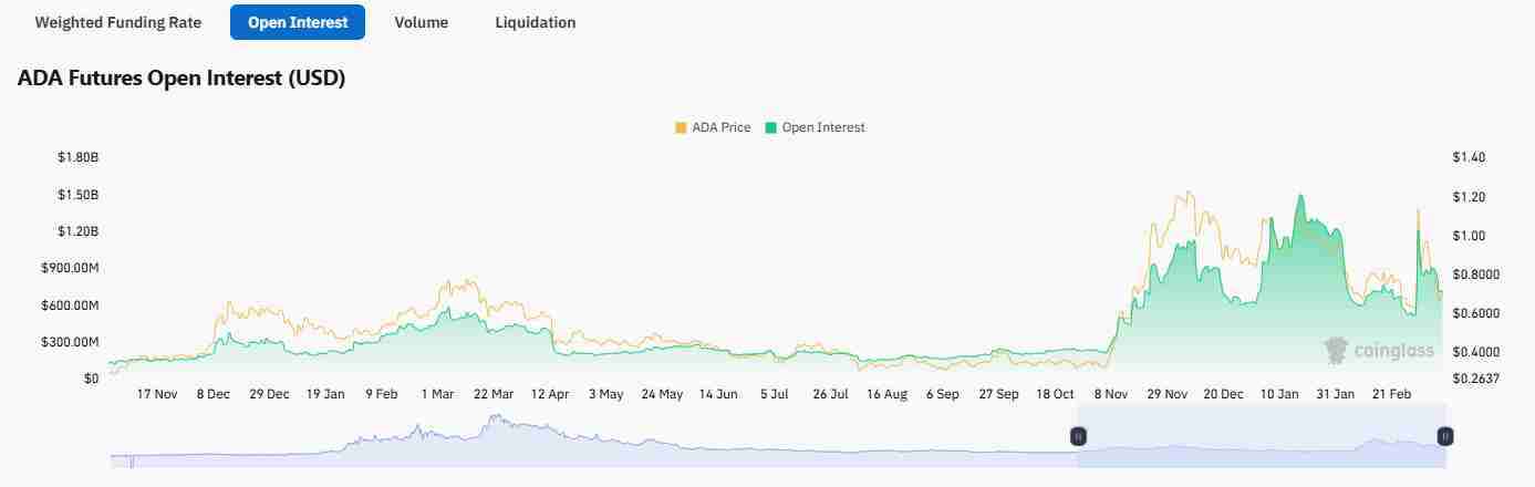 Cardano’s open interest | Source: Coinglass