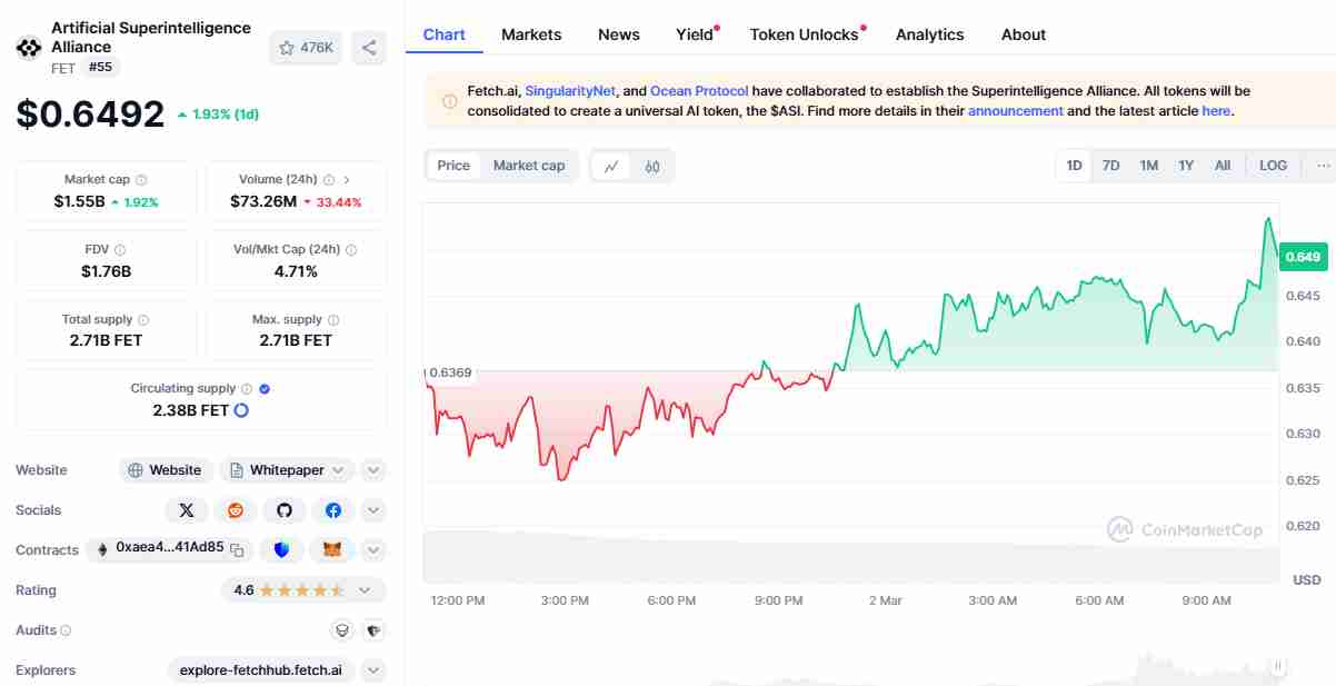 The current price of FET | Source: CoinMarketCap