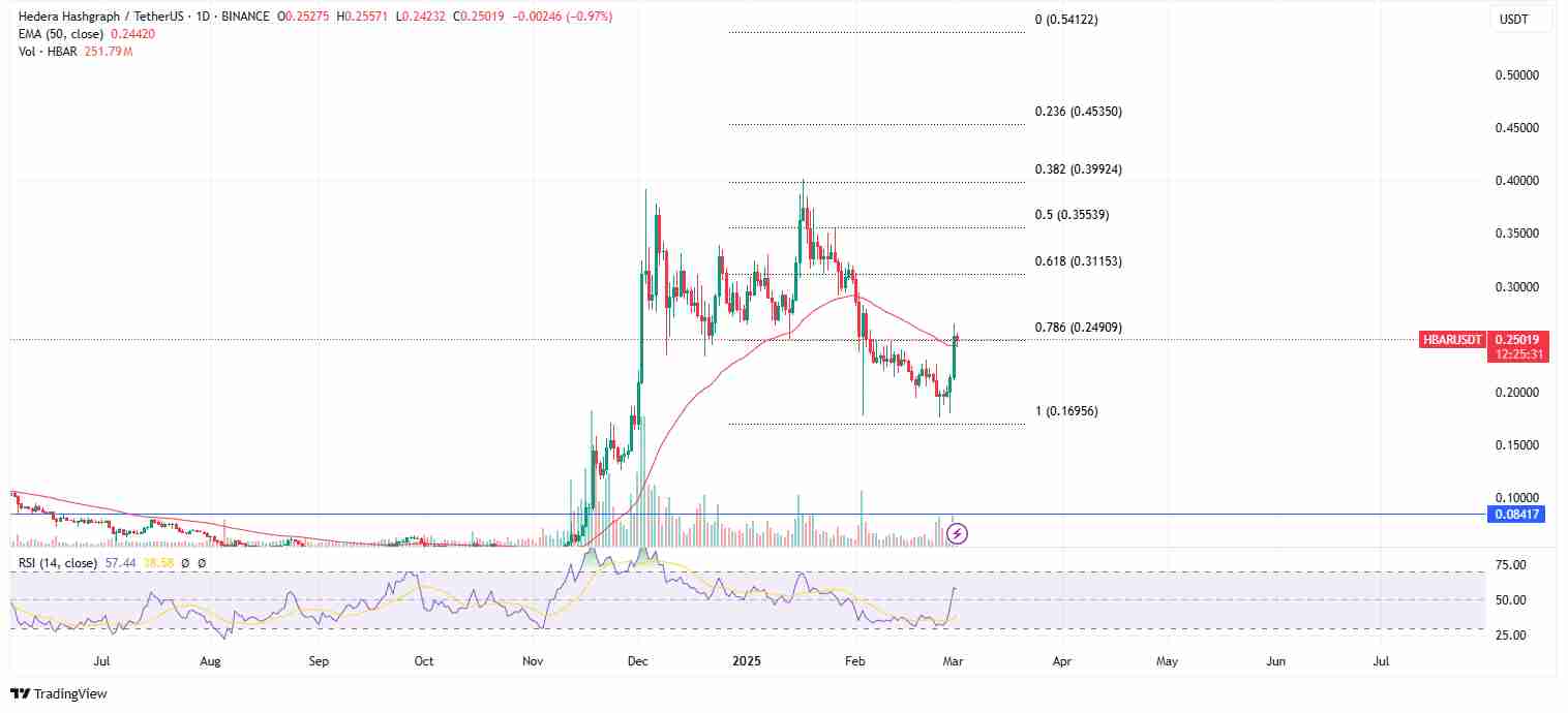 The ongoing HBAR performance | Source: TradingView | Crypto