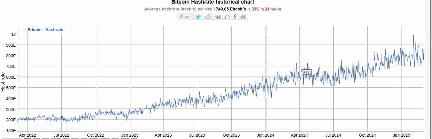 Bitcoin’s ongoing hashrate | Source: BitInfoCharts