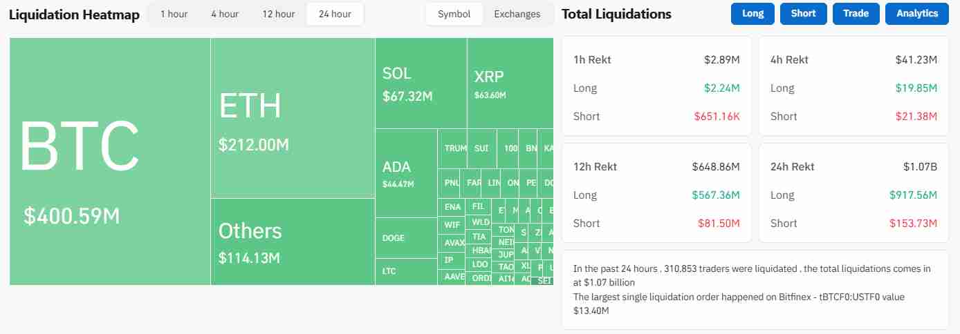 The crypto market liquidations | Source: Coinglass