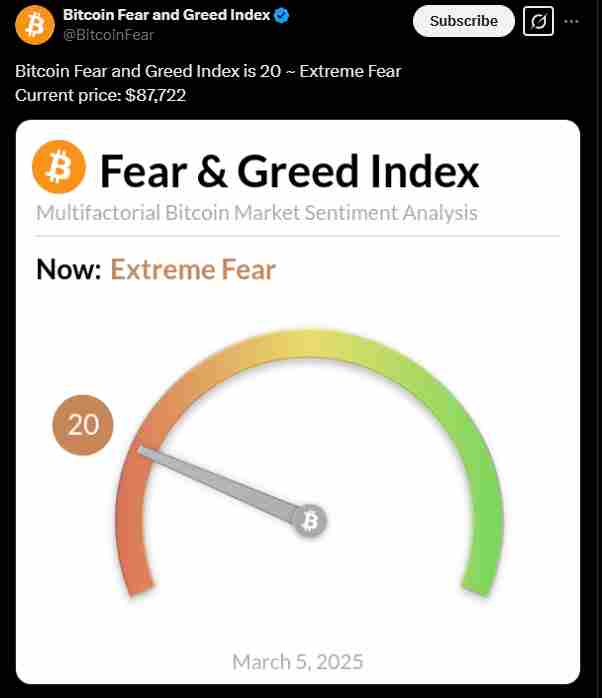 The current fear and greed index | Source: Twitter