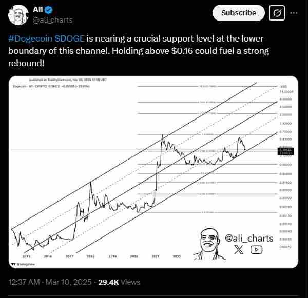 Dogecoin could be ready to rebound | Source: Twitter