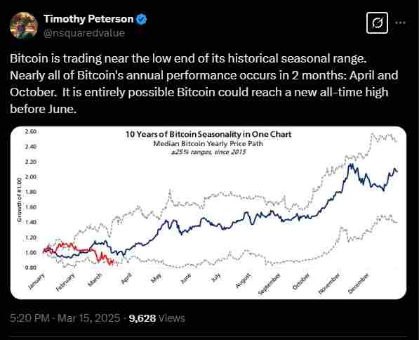 Bitcoin’s historical patterns | Source: Twitter